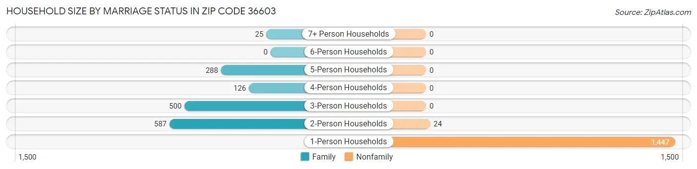 Household Size by Marriage Status in Zip Code 36603