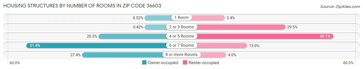 Housing Structures by Number of Rooms in Zip Code 36603