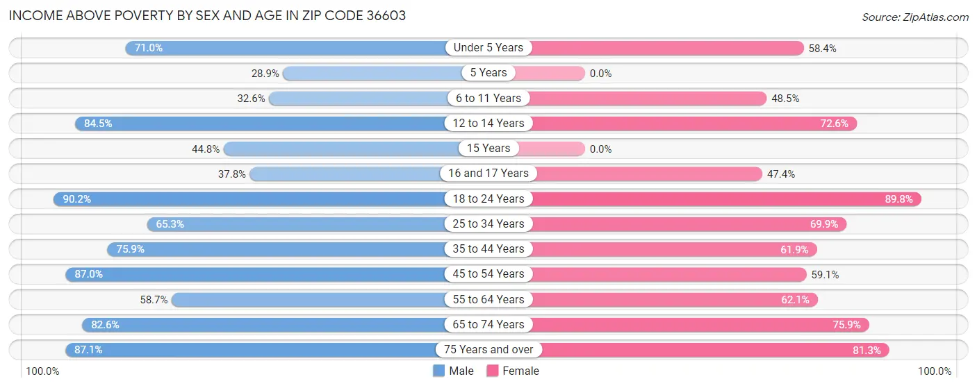 Income Above Poverty by Sex and Age in Zip Code 36603