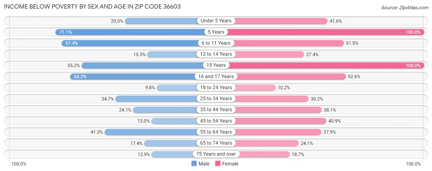 Income Below Poverty by Sex and Age in Zip Code 36603