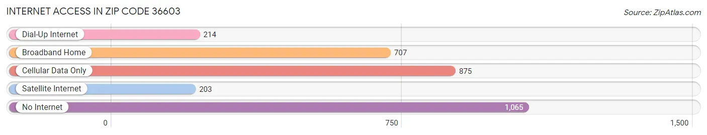 Internet Access in Zip Code 36603