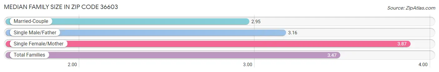 Median Family Size in Zip Code 36603