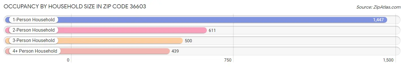 Occupancy by Household Size in Zip Code 36603