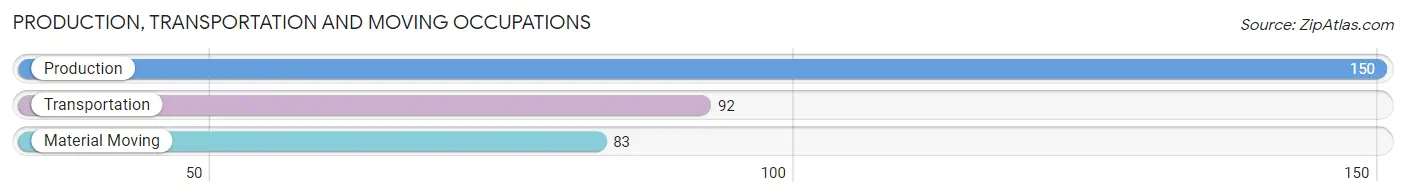 Production, Transportation and Moving Occupations in Zip Code 36603