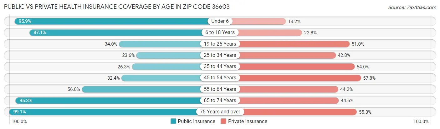 Public vs Private Health Insurance Coverage by Age in Zip Code 36603