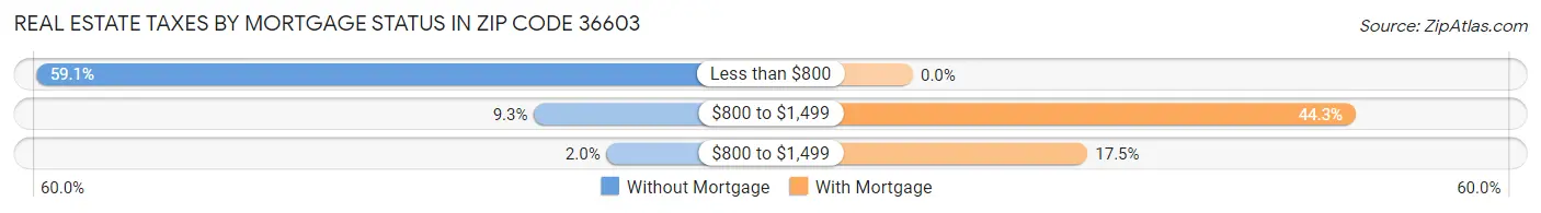 Real Estate Taxes by Mortgage Status in Zip Code 36603