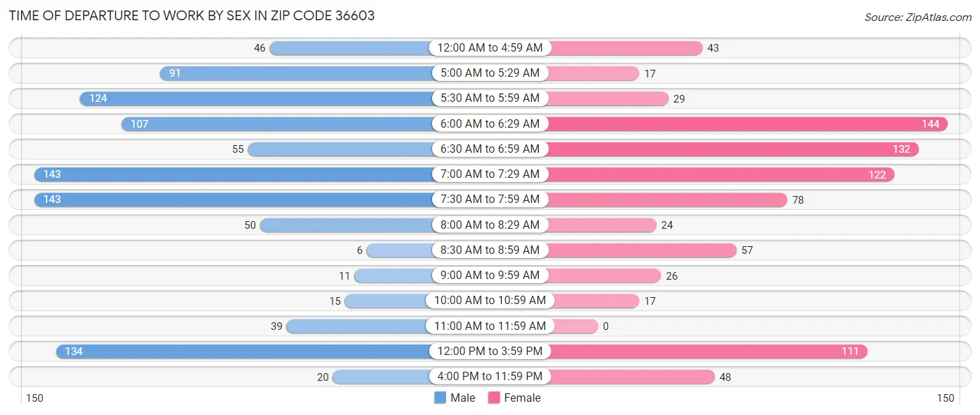 Time of Departure to Work by Sex in Zip Code 36603