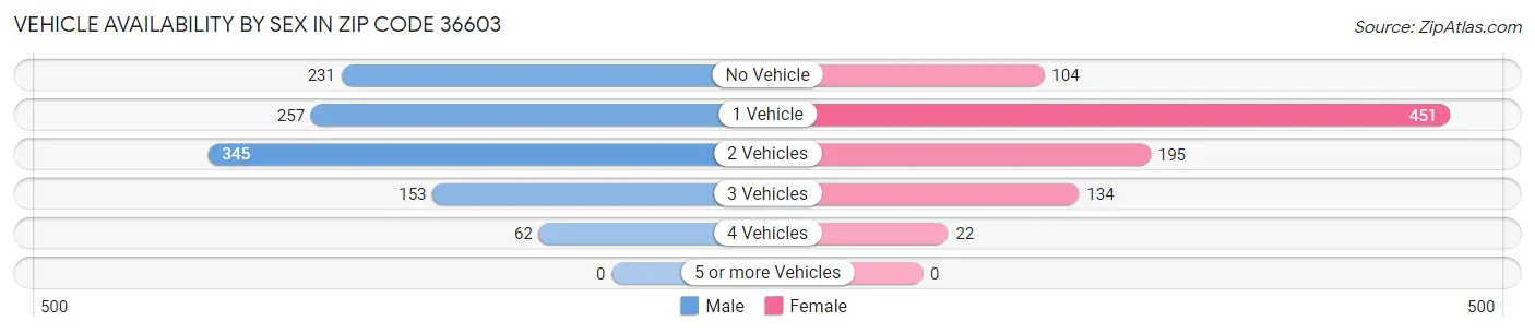 Vehicle Availability by Sex in Zip Code 36603