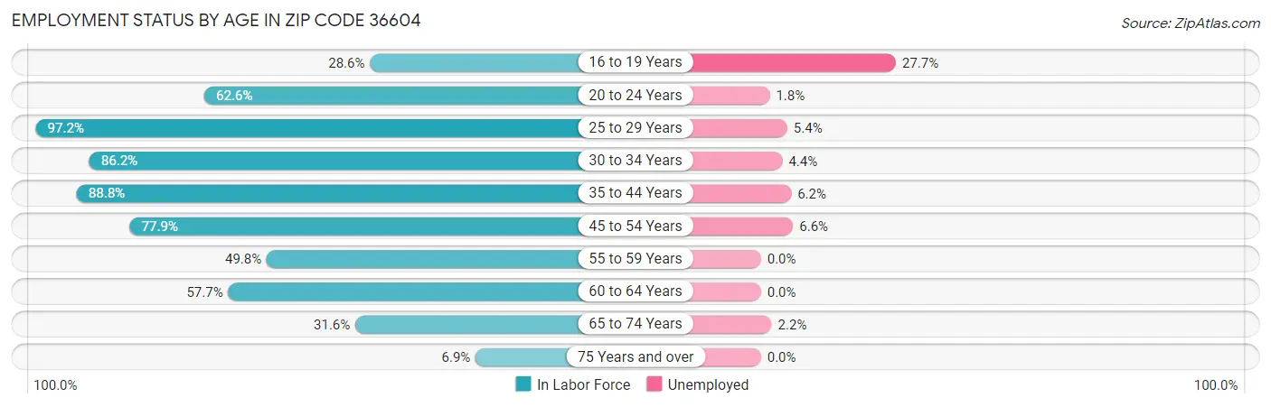 Employment Status by Age in Zip Code 36604