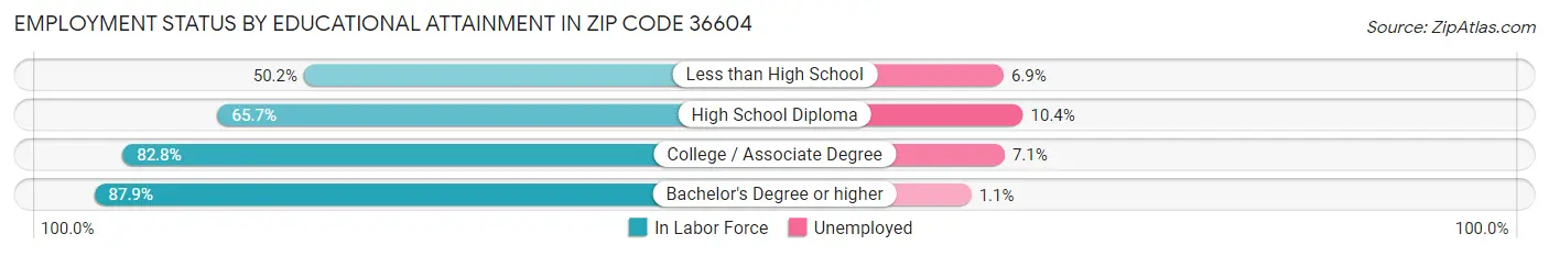 Employment Status by Educational Attainment in Zip Code 36604