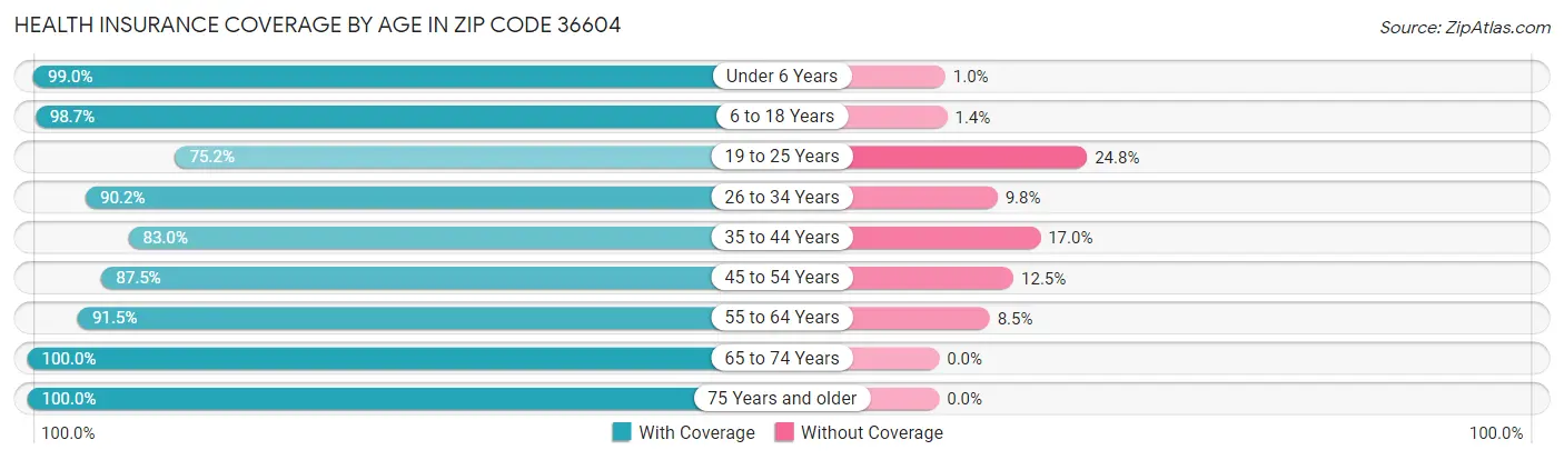 Health Insurance Coverage by Age in Zip Code 36604