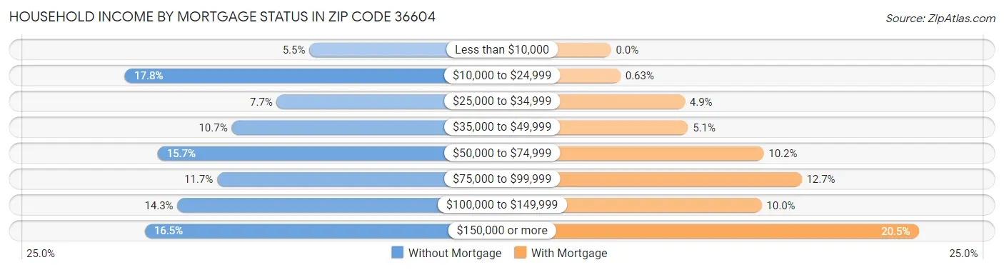 Household Income by Mortgage Status in Zip Code 36604