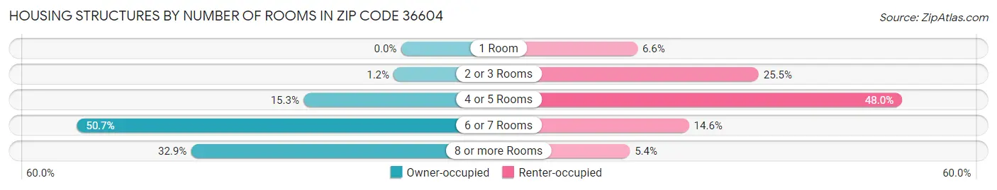 Housing Structures by Number of Rooms in Zip Code 36604
