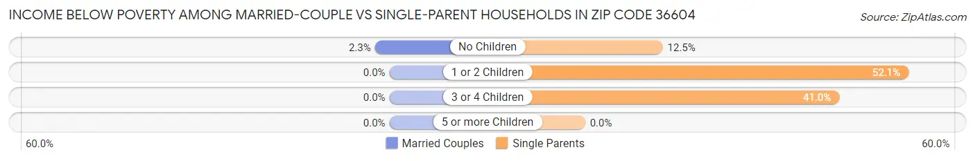Income Below Poverty Among Married-Couple vs Single-Parent Households in Zip Code 36604