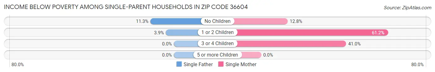 Income Below Poverty Among Single-Parent Households in Zip Code 36604