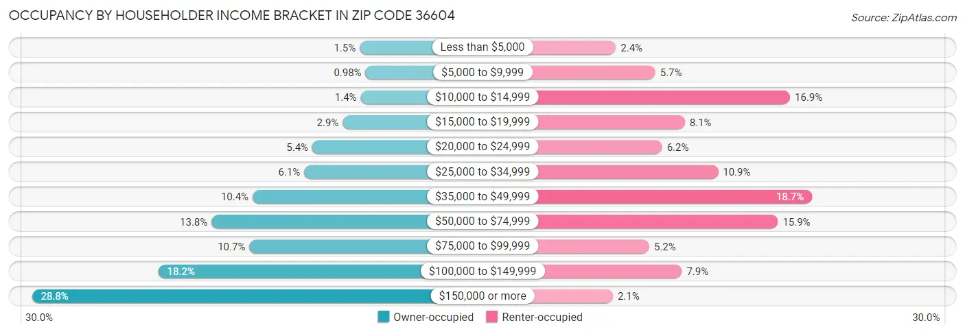 Occupancy by Householder Income Bracket in Zip Code 36604