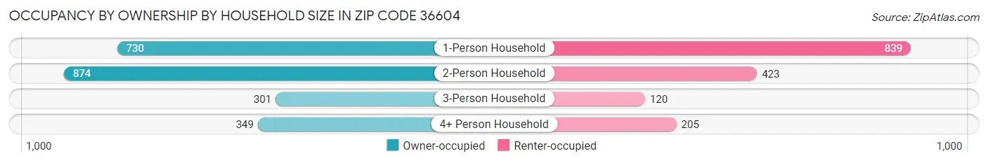 Occupancy by Ownership by Household Size in Zip Code 36604