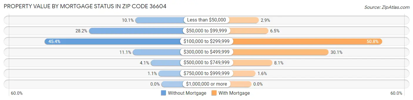 Property Value by Mortgage Status in Zip Code 36604