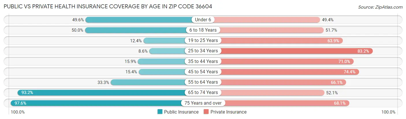 Public vs Private Health Insurance Coverage by Age in Zip Code 36604