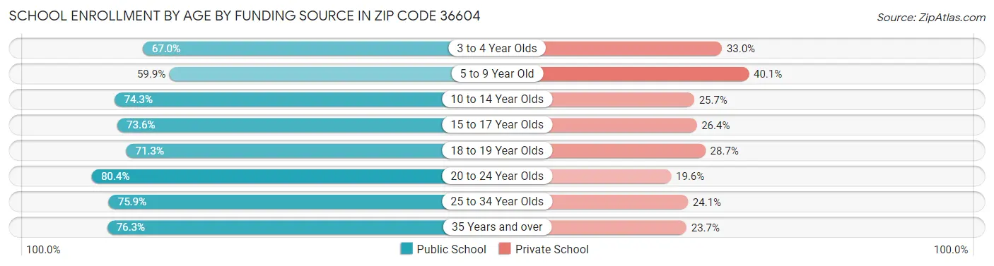 School Enrollment by Age by Funding Source in Zip Code 36604