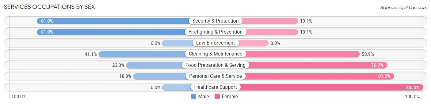Services Occupations by Sex in Zip Code 36604