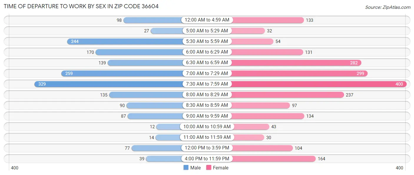Time of Departure to Work by Sex in Zip Code 36604