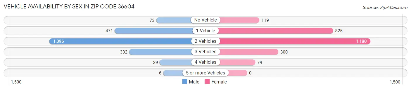 Vehicle Availability by Sex in Zip Code 36604
