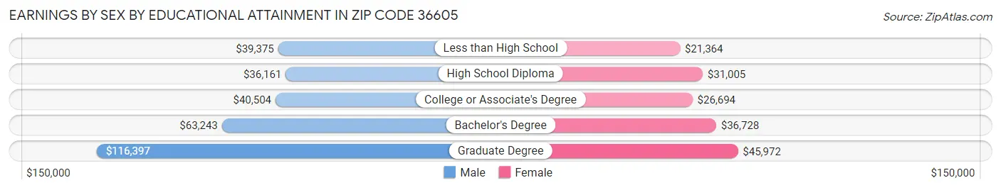 Earnings by Sex by Educational Attainment in Zip Code 36605