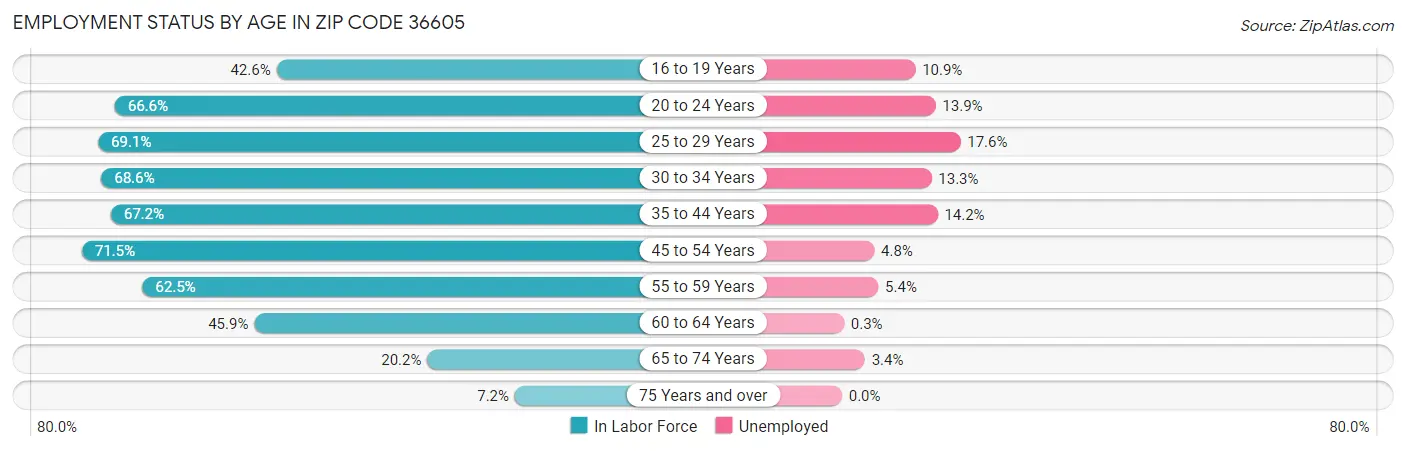 Employment Status by Age in Zip Code 36605