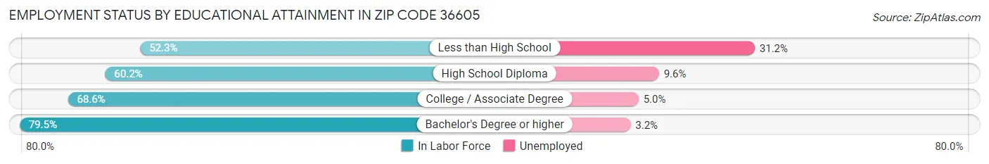 Employment Status by Educational Attainment in Zip Code 36605