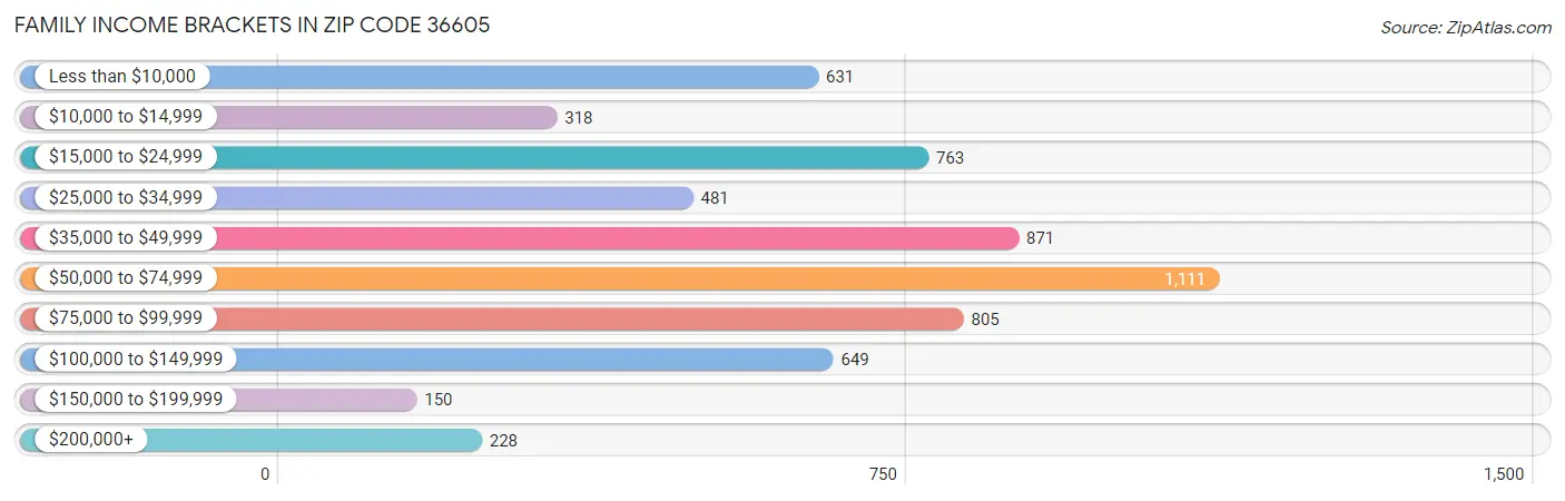 Family Income Brackets in Zip Code 36605