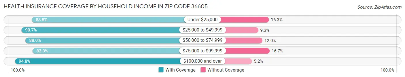 Health Insurance Coverage by Household Income in Zip Code 36605