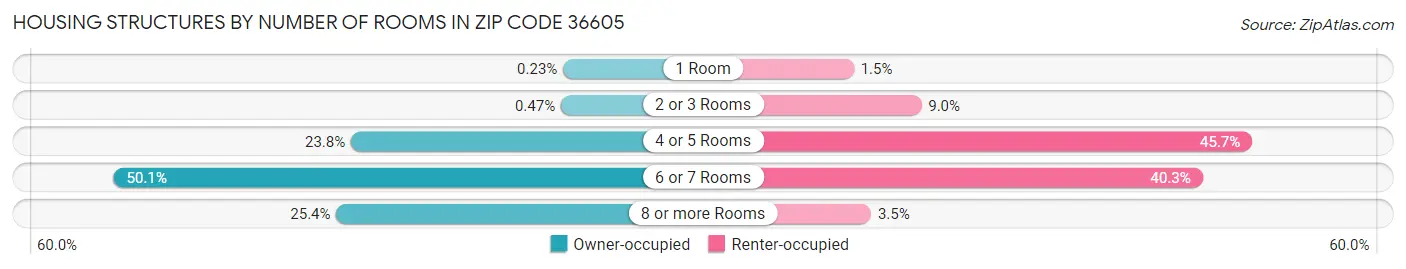 Housing Structures by Number of Rooms in Zip Code 36605