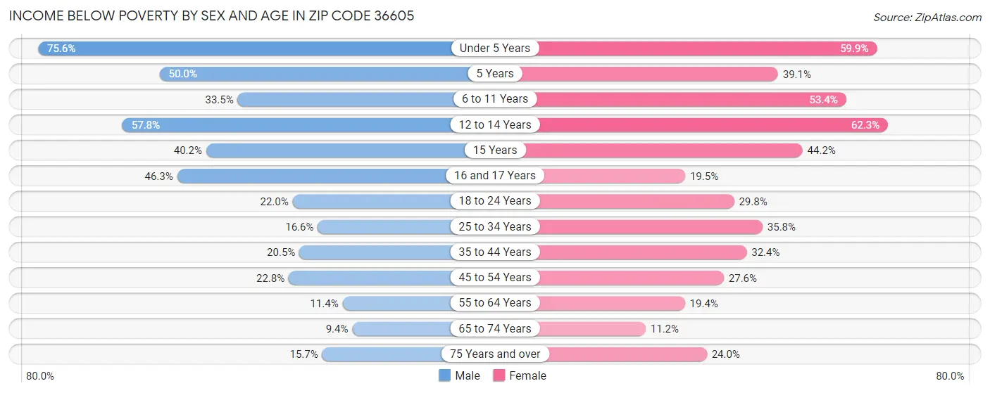 Income Below Poverty by Sex and Age in Zip Code 36605