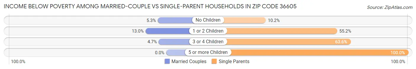Income Below Poverty Among Married-Couple vs Single-Parent Households in Zip Code 36605