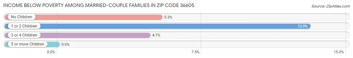 Income Below Poverty Among Married-Couple Families in Zip Code 36605