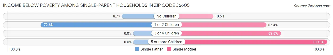 Income Below Poverty Among Single-Parent Households in Zip Code 36605