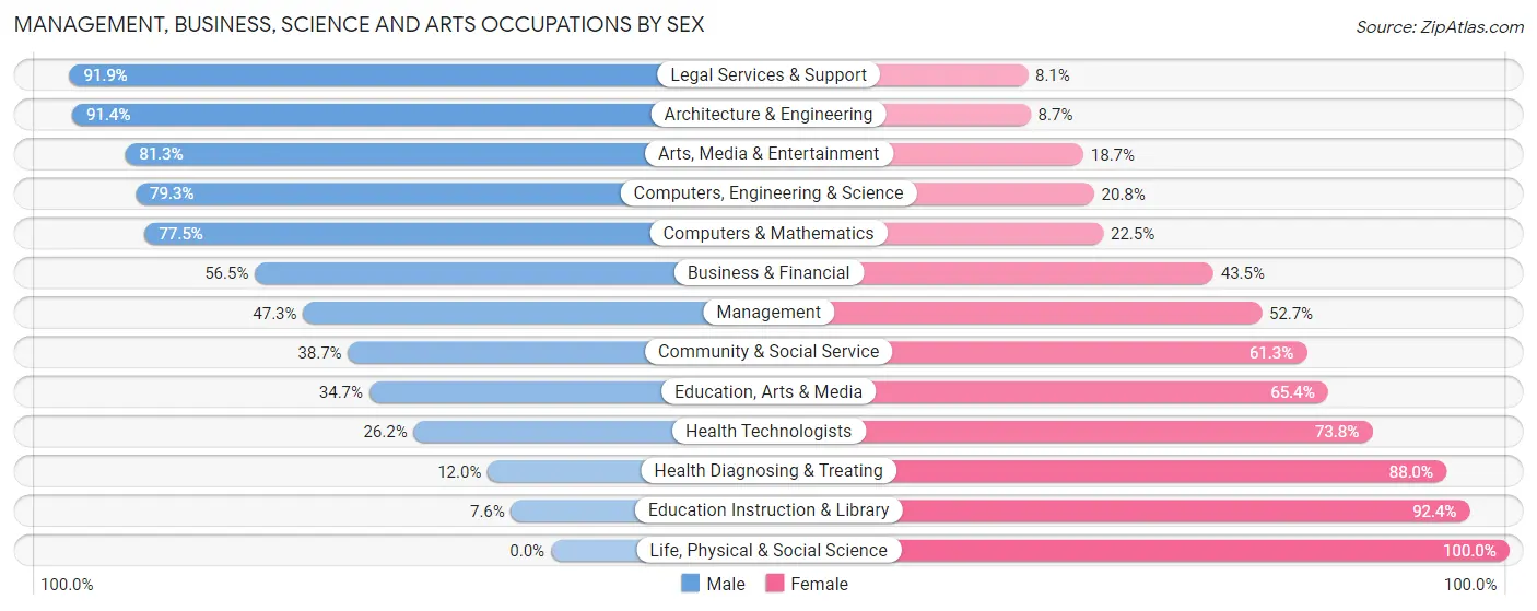 Management, Business, Science and Arts Occupations by Sex in Zip Code 36605