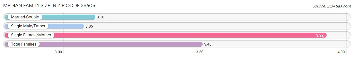 Median Family Size in Zip Code 36605