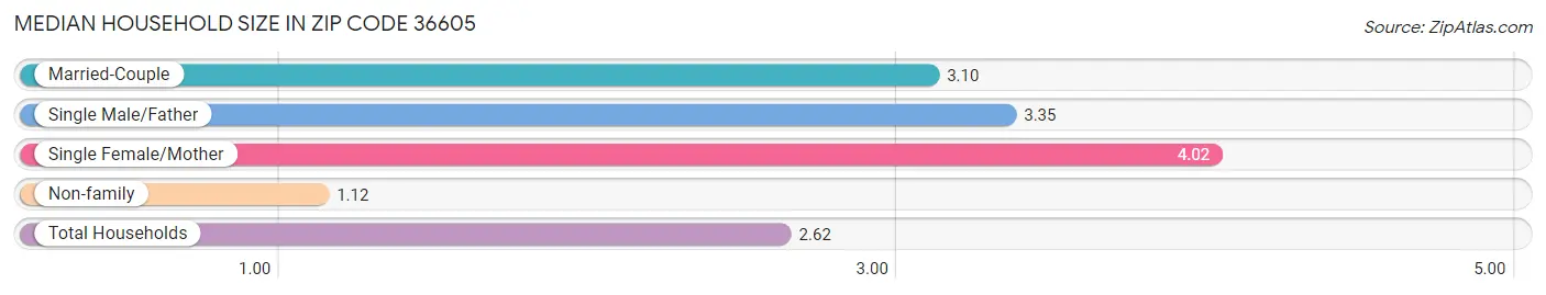 Median Household Size in Zip Code 36605