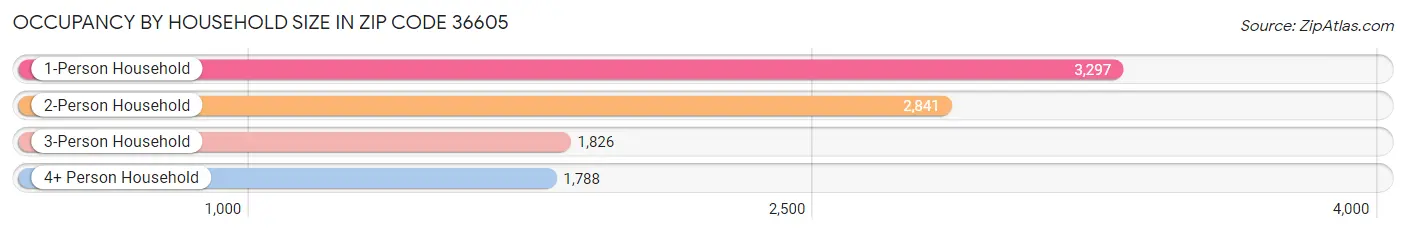 Occupancy by Household Size in Zip Code 36605