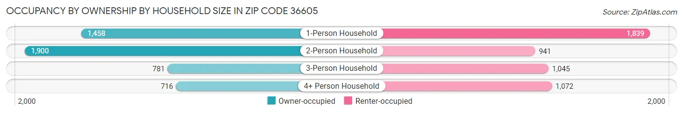 Occupancy by Ownership by Household Size in Zip Code 36605