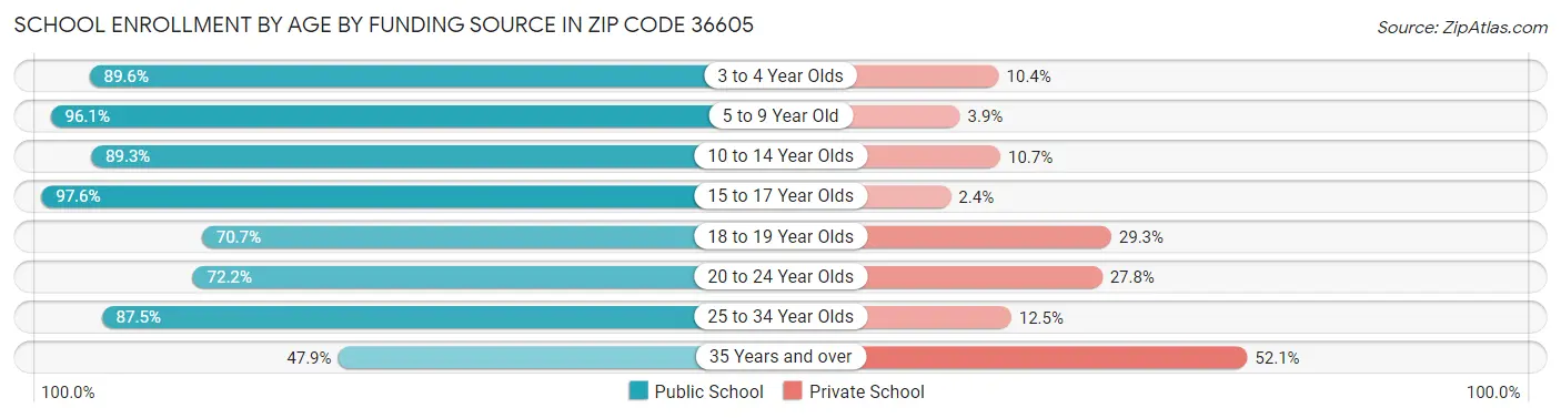 School Enrollment by Age by Funding Source in Zip Code 36605