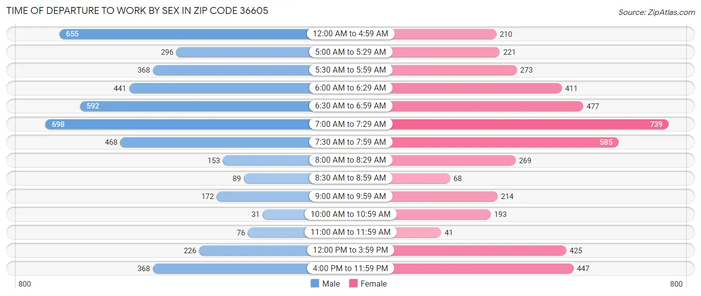 Time of Departure to Work by Sex in Zip Code 36605