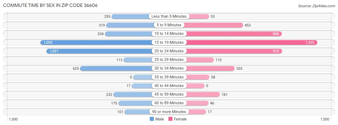 Commute Time by Sex in Zip Code 36606