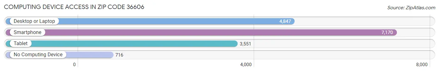 Computing Device Access in Zip Code 36606