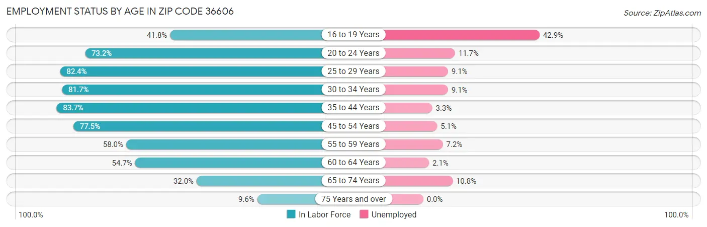 Employment Status by Age in Zip Code 36606