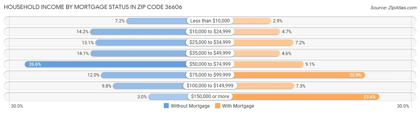 Household Income by Mortgage Status in Zip Code 36606