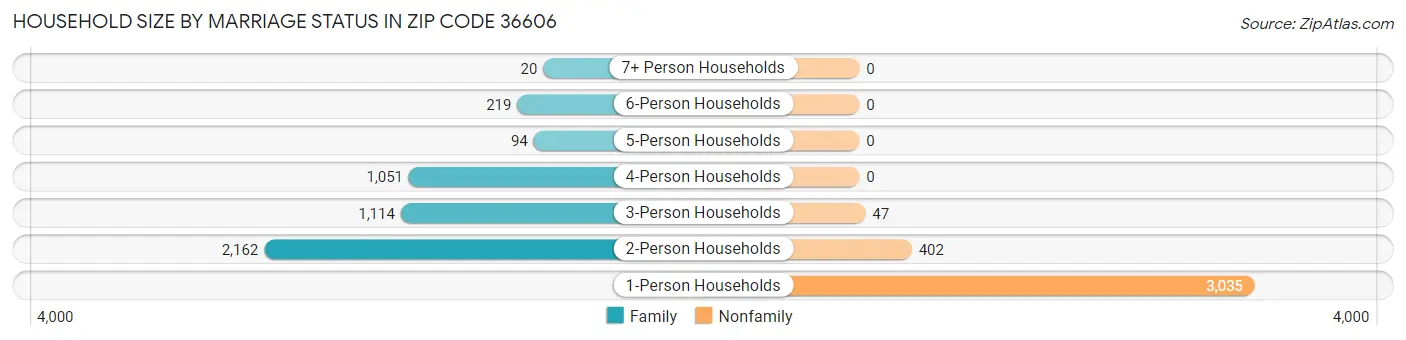 Household Size by Marriage Status in Zip Code 36606