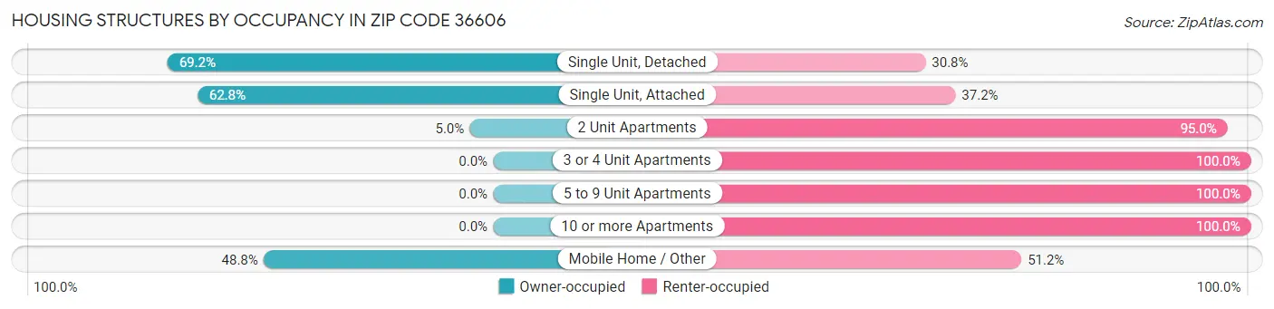 Housing Structures by Occupancy in Zip Code 36606
